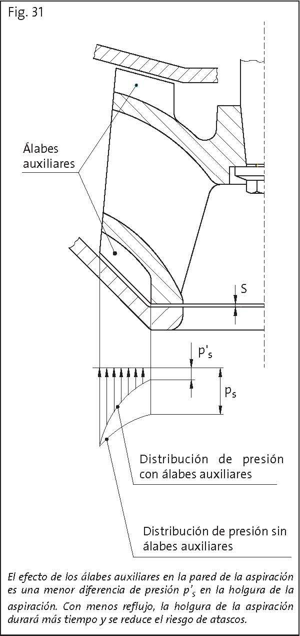 Alabes auxilaires de un impulsor monocanal